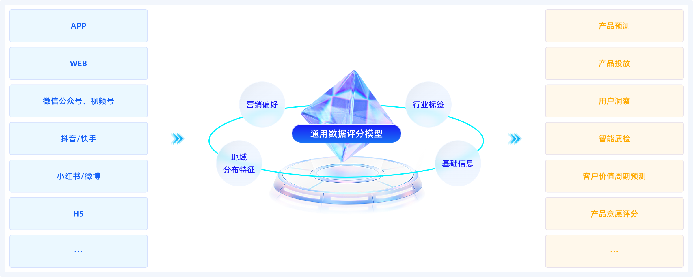 通用数据评分模型