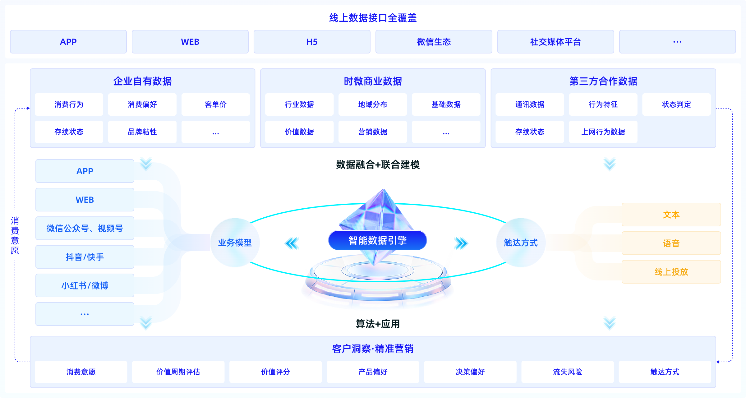 数据智能引擎模型