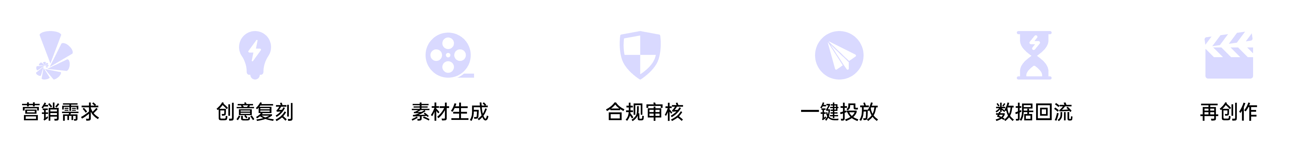 产品定位全链路：营销需求、创意复刻、素材生成、合规审核、一键投放、数据回流、再创作